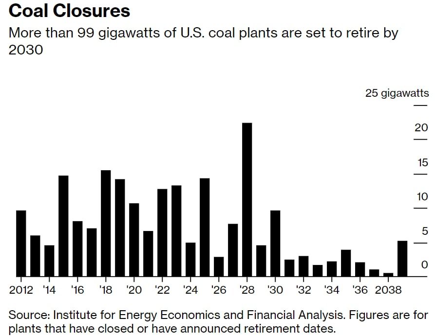 The number of coalfired power plants in the U.S. will be down 45 by