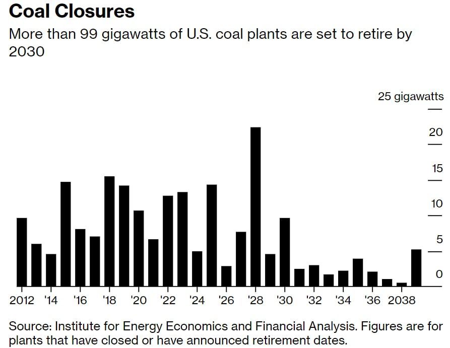 The number of coal-fired power plants in the U.S. will be down 45% by the end of the decade