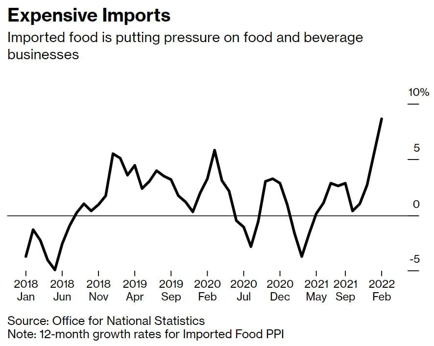 The U.K. food sector is the hardest hit by rising energy prices