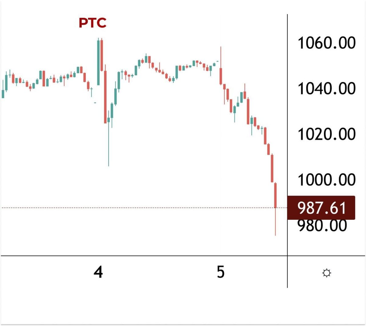 Russian market is down