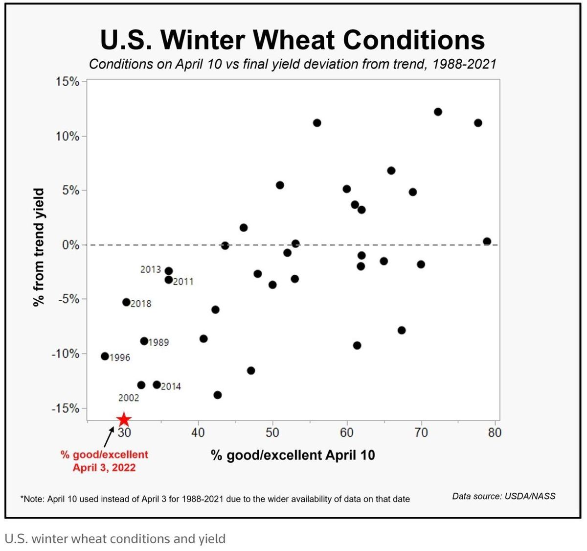 U.S. winter wheat crop in poor condition - Reuters analysts