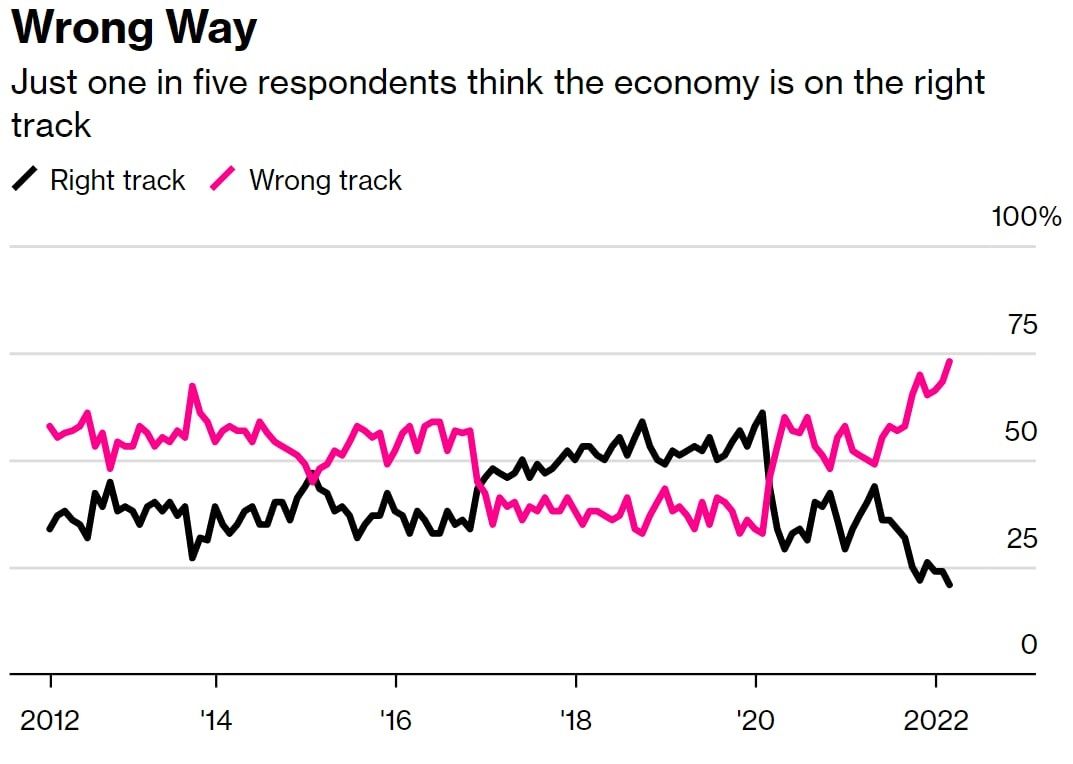 Three-quarters of Americans think the economy is on the "wrong track"