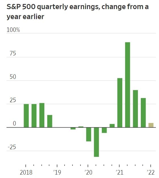 The upcoming reporting season could be a serious test for the stock market