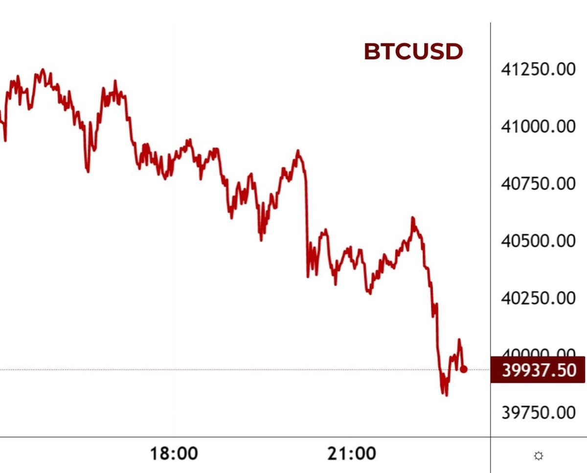 Bitcoin fell more than 5% below $40,000