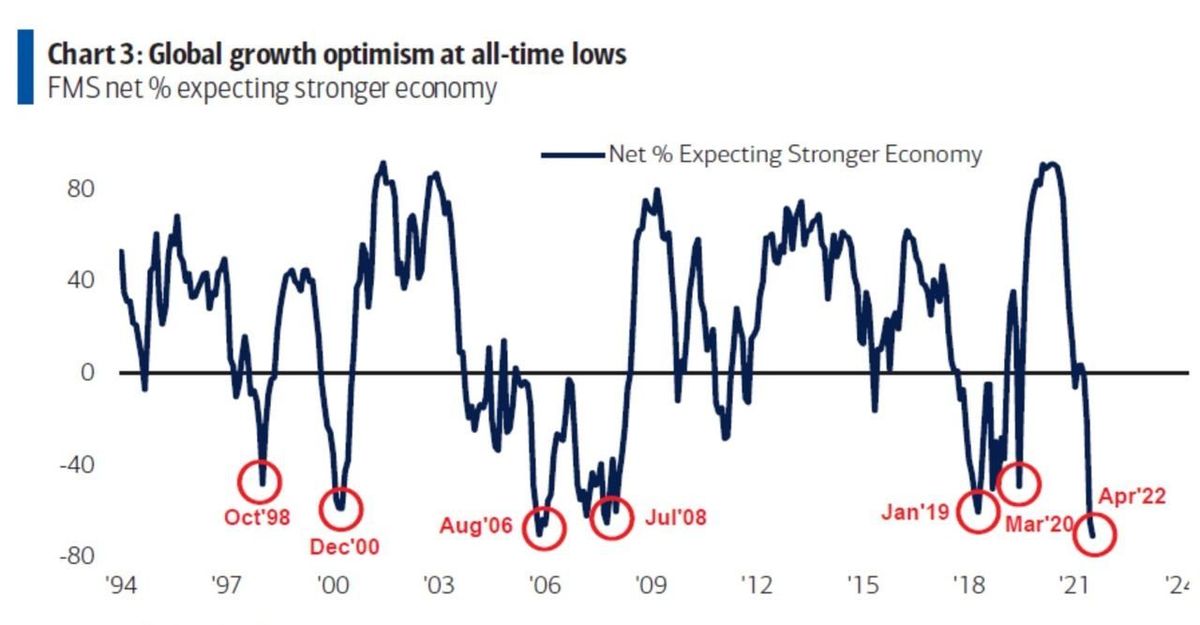 Optimism about global growth has dropped to an all-time low, and fears of recession are rising in the global investment community, Bank of America