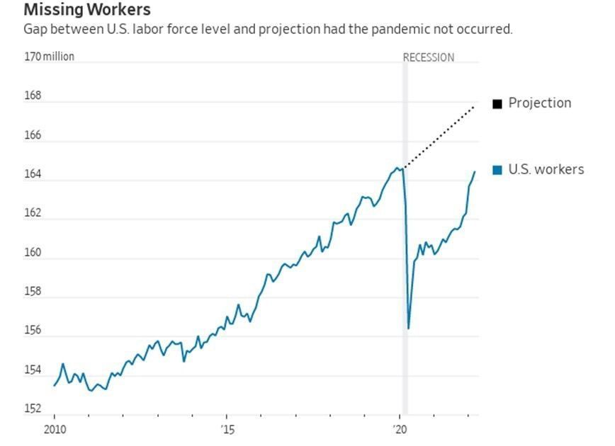 Labor force levels in the U.S.