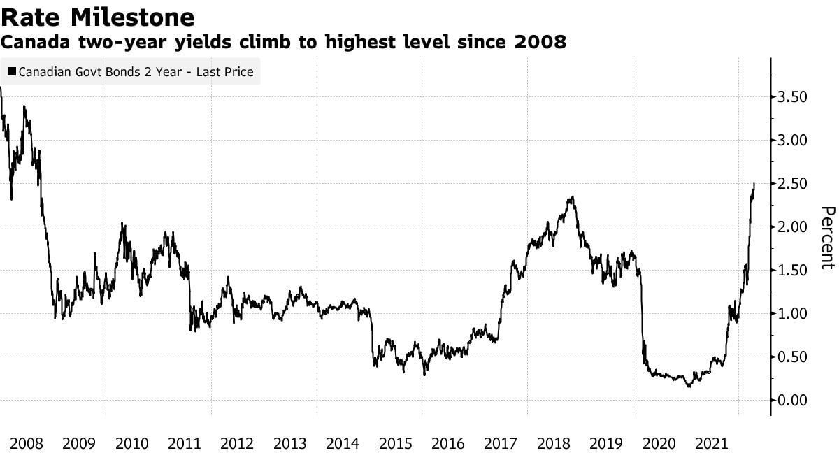 Canadian two-year bond yields reach 2.5% for the first time since 2008