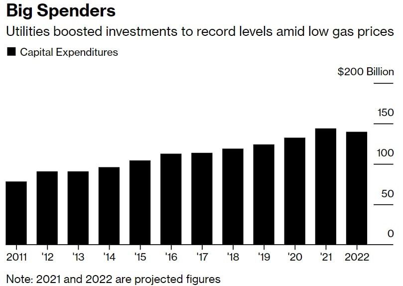 Rising natural gas prices threaten U.S. green energy projects