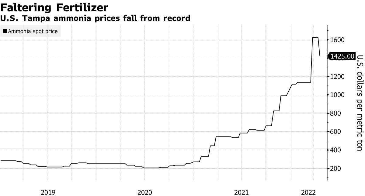 Fertilizer prices fall from record highs amid lower demand