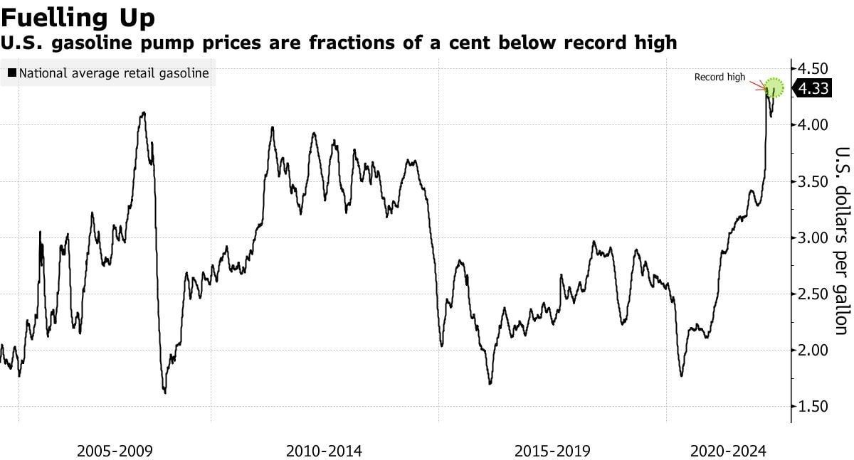 Gasoline rises again in the U.S.