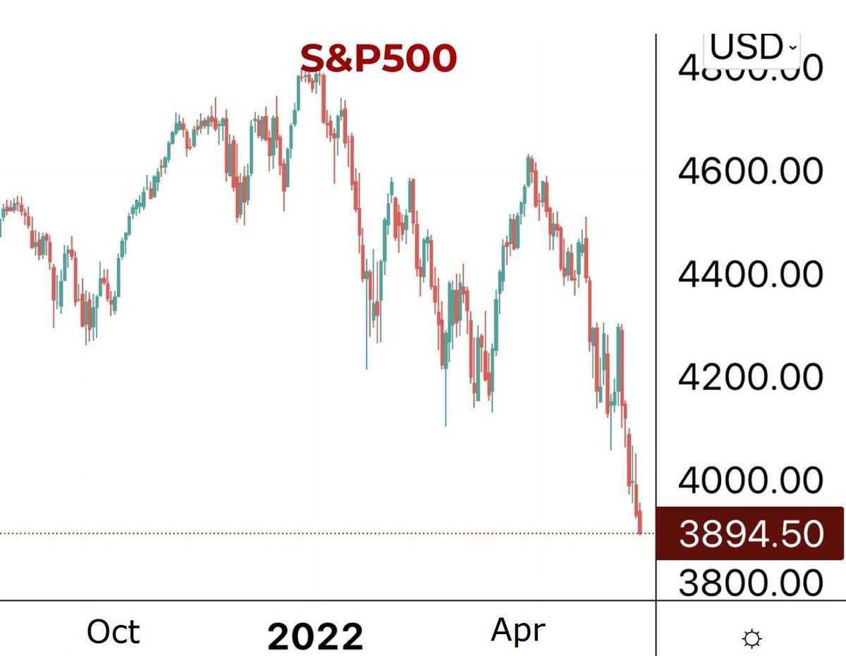 You won't believe it, but the U.S. stock market keeps falling